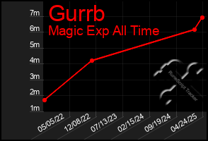 Total Graph of Gurrb