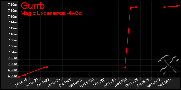 Last 31 Days Graph of Gurrb