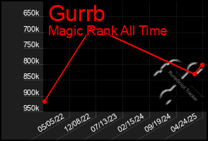 Total Graph of Gurrb