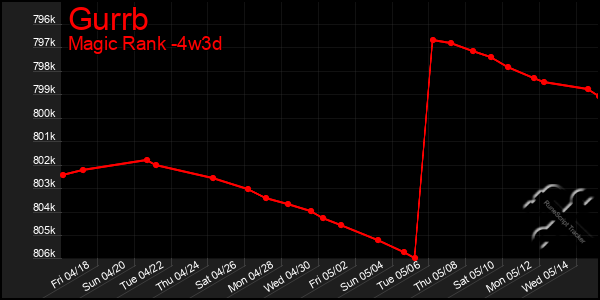 Last 31 Days Graph of Gurrb