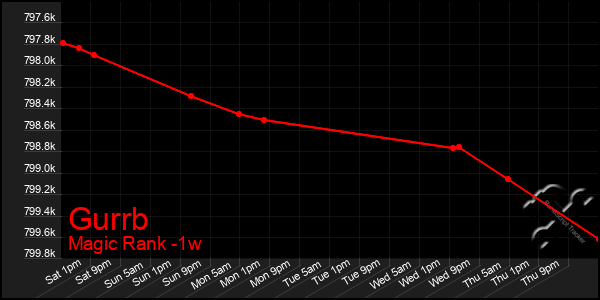 Last 7 Days Graph of Gurrb