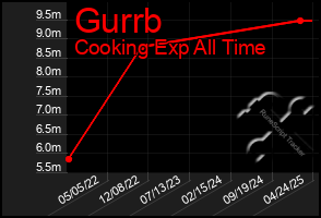 Total Graph of Gurrb