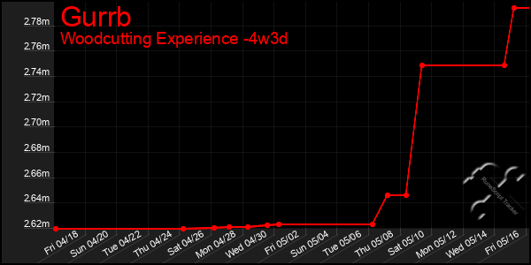 Last 31 Days Graph of Gurrb