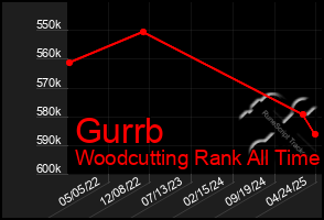 Total Graph of Gurrb