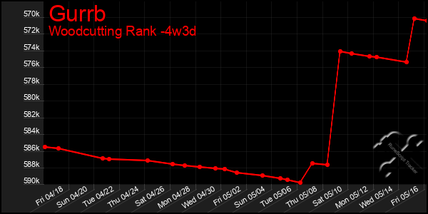 Last 31 Days Graph of Gurrb