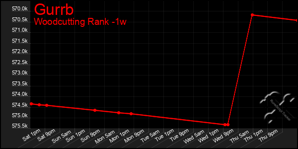 Last 7 Days Graph of Gurrb