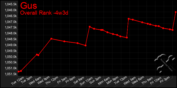 Last 31 Days Graph of Gus