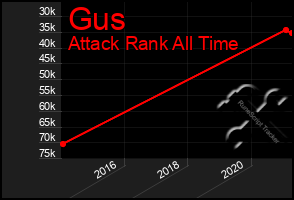 Total Graph of Gus