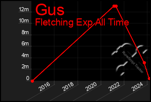 Total Graph of Gus