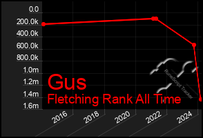 Total Graph of Gus