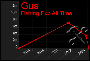 Total Graph of Gus