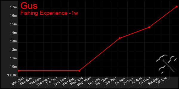 Last 7 Days Graph of Gus