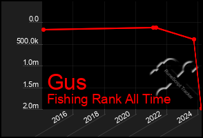 Total Graph of Gus