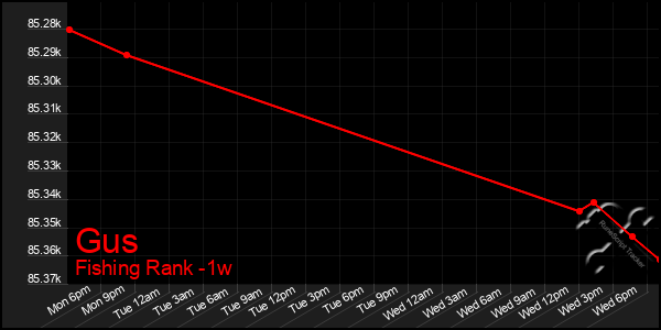 Last 7 Days Graph of Gus