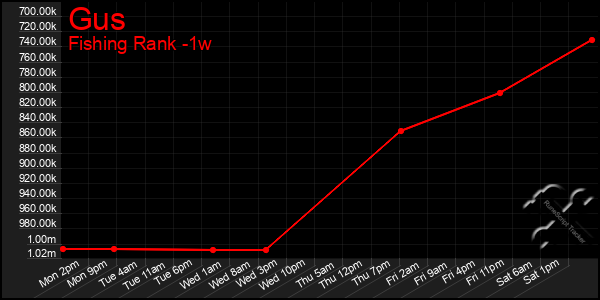 Last 7 Days Graph of Gus