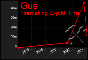 Total Graph of Gus