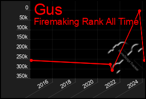 Total Graph of Gus