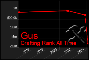 Total Graph of Gus