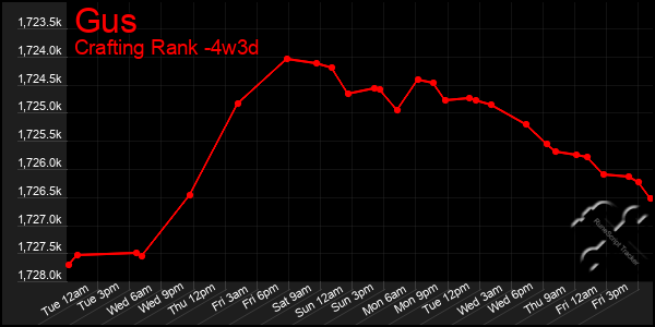 Last 31 Days Graph of Gus