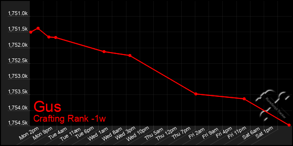 Last 7 Days Graph of Gus