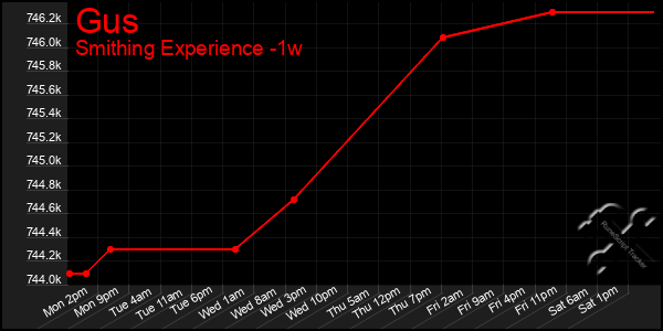 Last 7 Days Graph of Gus