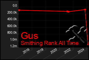 Total Graph of Gus