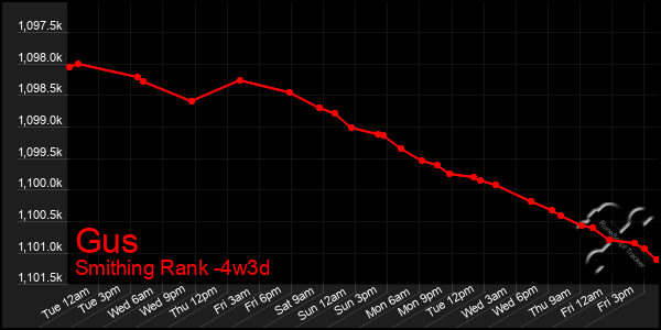 Last 31 Days Graph of Gus