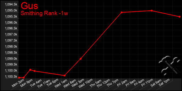 Last 7 Days Graph of Gus