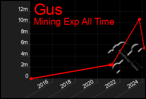 Total Graph of Gus