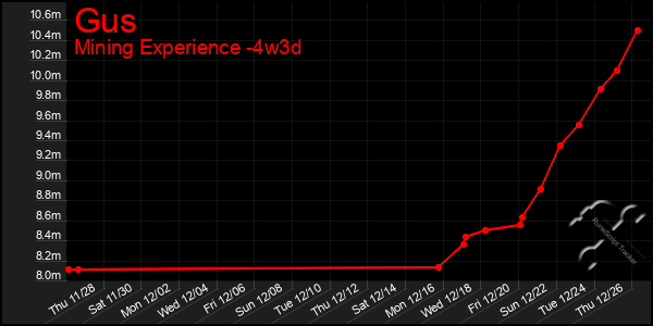 Last 31 Days Graph of Gus