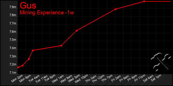 Last 7 Days Graph of Gus