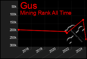 Total Graph of Gus