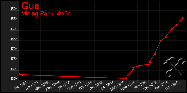 Last 31 Days Graph of Gus