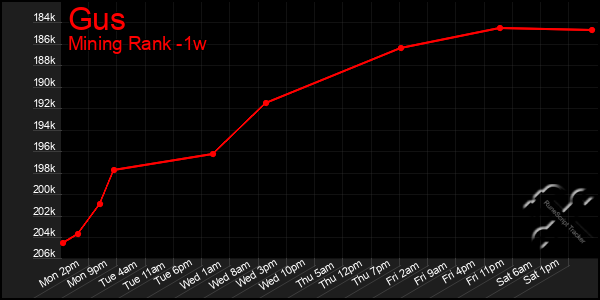 Last 7 Days Graph of Gus