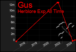 Total Graph of Gus