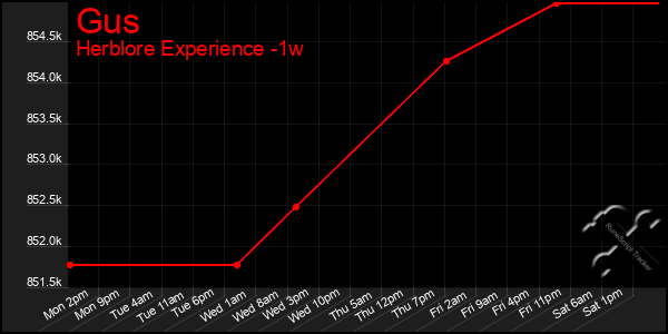 Last 7 Days Graph of Gus