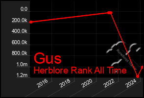 Total Graph of Gus