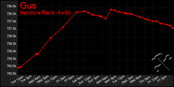 Last 31 Days Graph of Gus