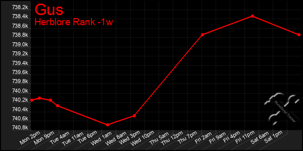 Last 7 Days Graph of Gus