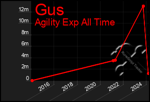 Total Graph of Gus