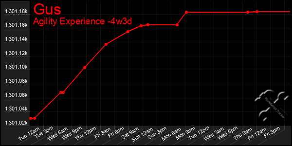 Last 31 Days Graph of Gus