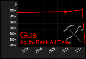 Total Graph of Gus