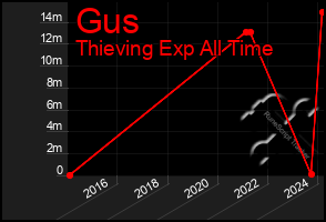 Total Graph of Gus