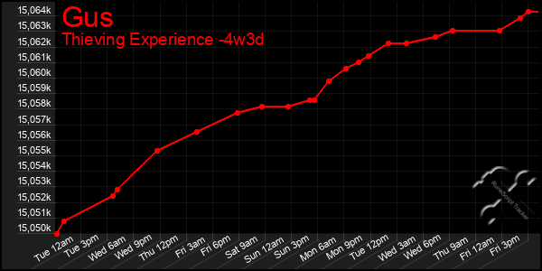 Last 31 Days Graph of Gus