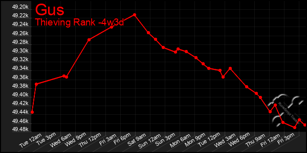 Last 31 Days Graph of Gus