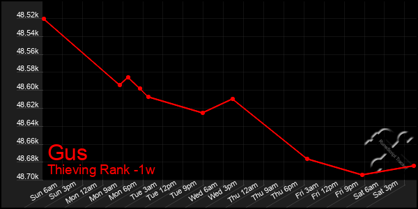 Last 7 Days Graph of Gus