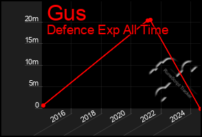 Total Graph of Gus