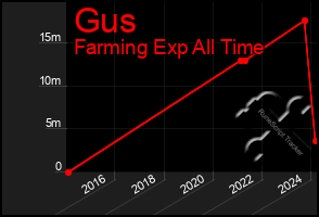 Total Graph of Gus