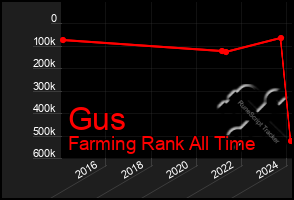 Total Graph of Gus