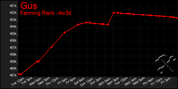 Last 31 Days Graph of Gus